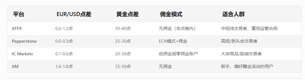 ATFX的点差表现及与其他平台的对比